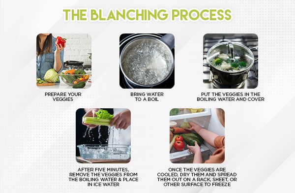 The Blanching Process